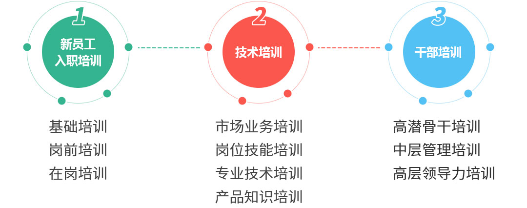 員工培訓